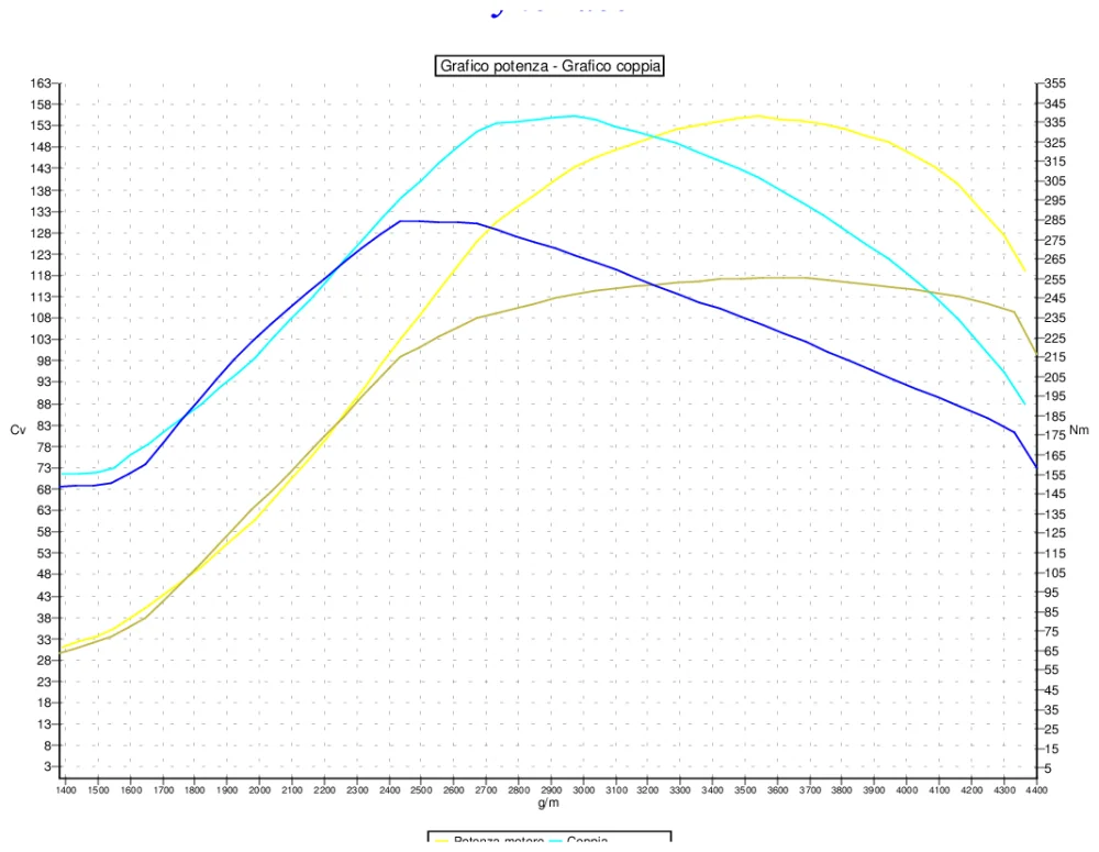 Grafico curve potenza