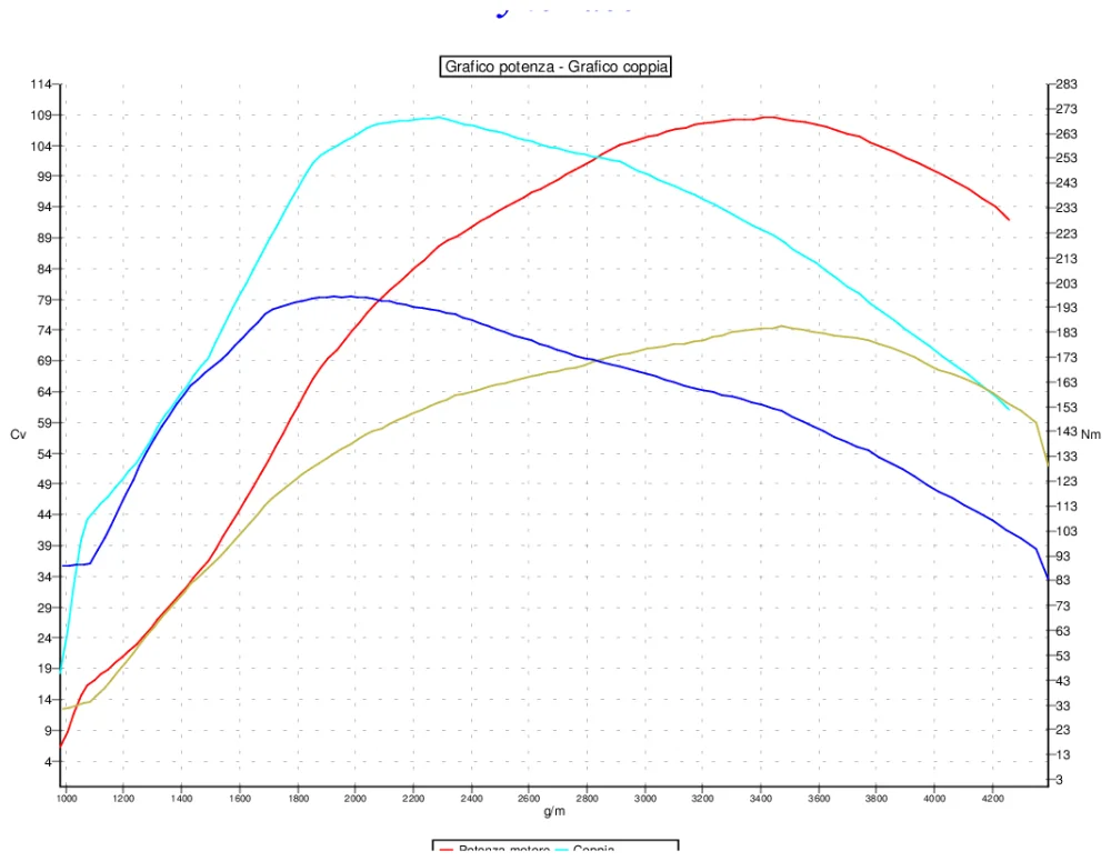 Grafico curve potenza