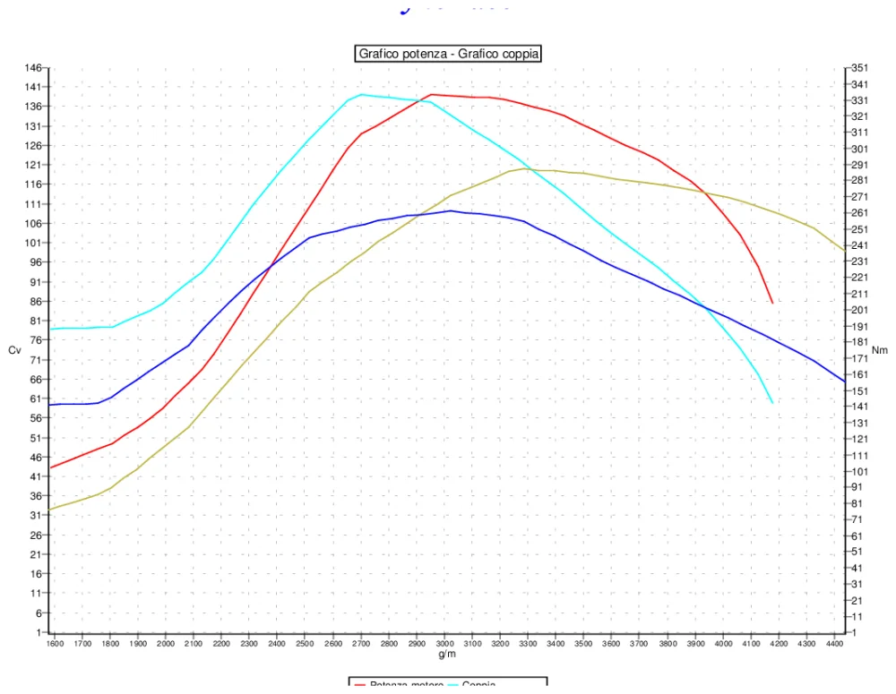Grafico curve potenza