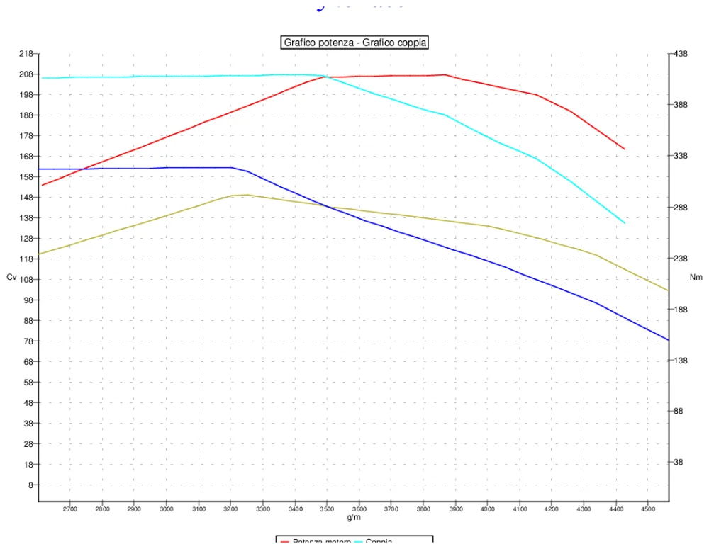 Grafico curve potenza