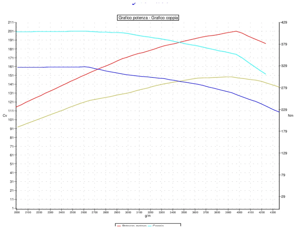 Grafico curve potenza