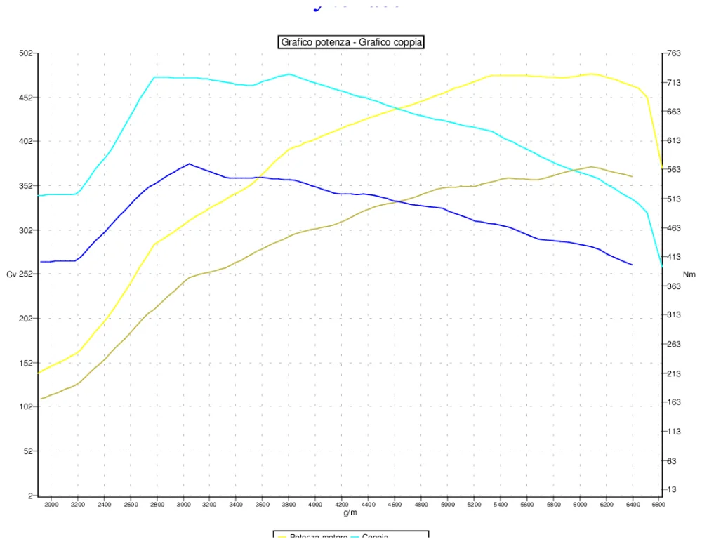 Grafico curve potenza