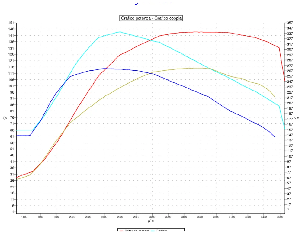 Grafico curve potenza