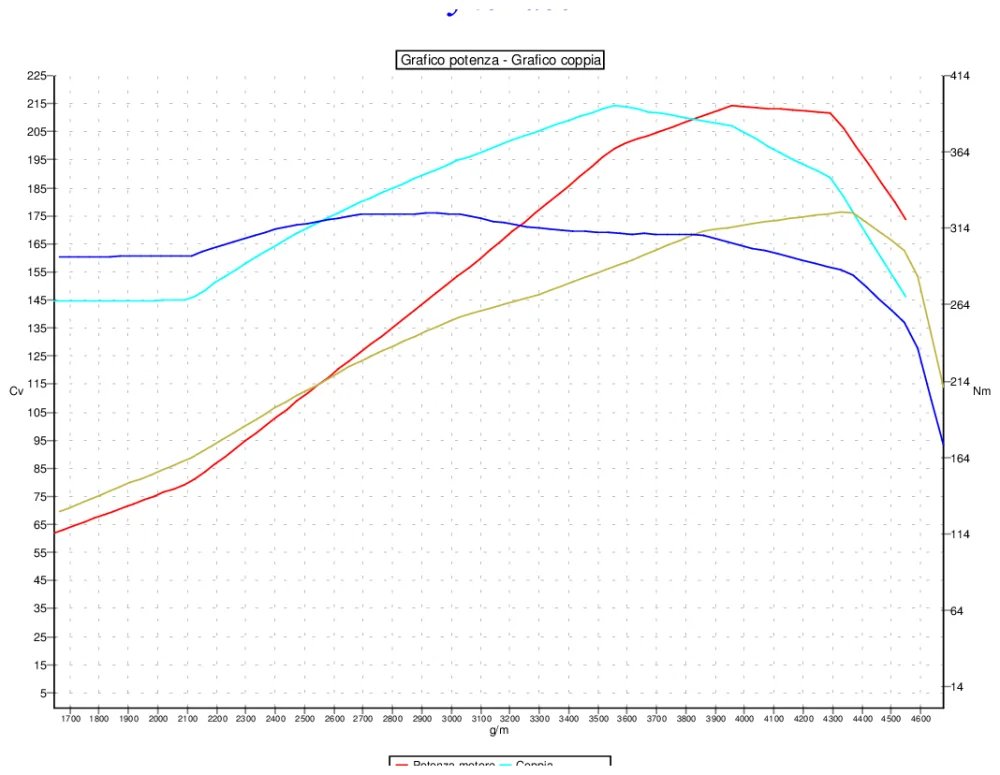 Grafico curve potenza