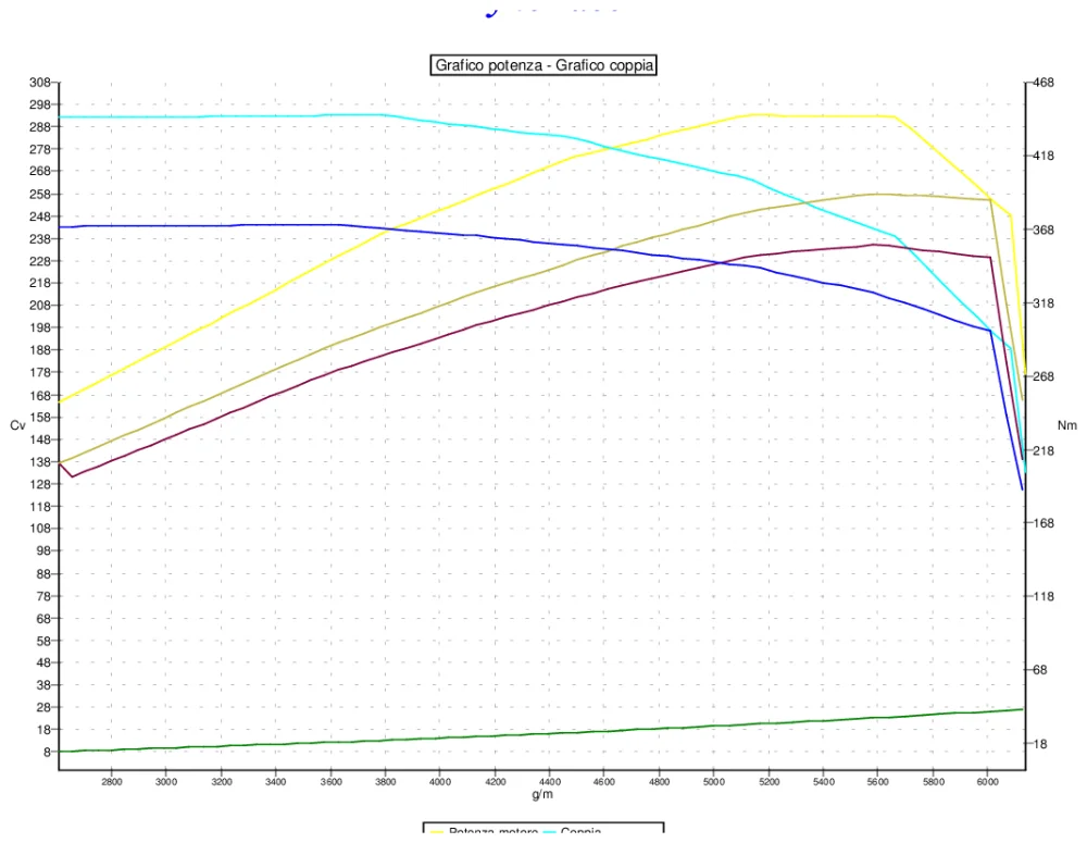 Grafico curve potenza