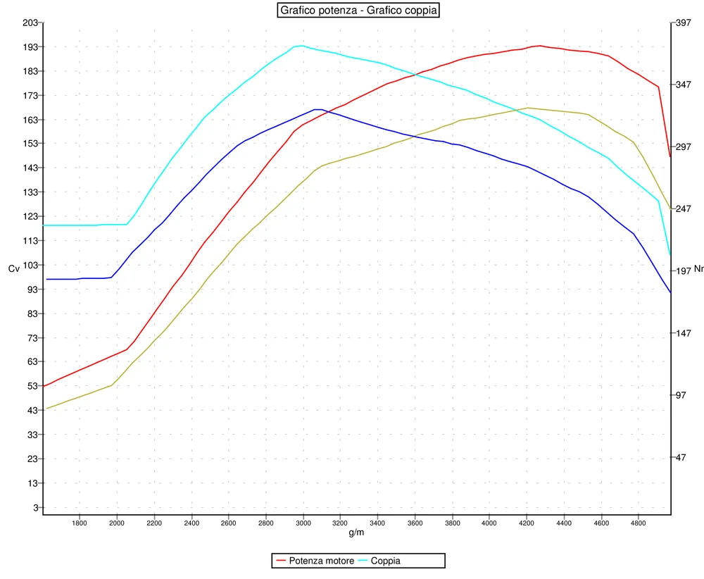 Grafico curve potenza