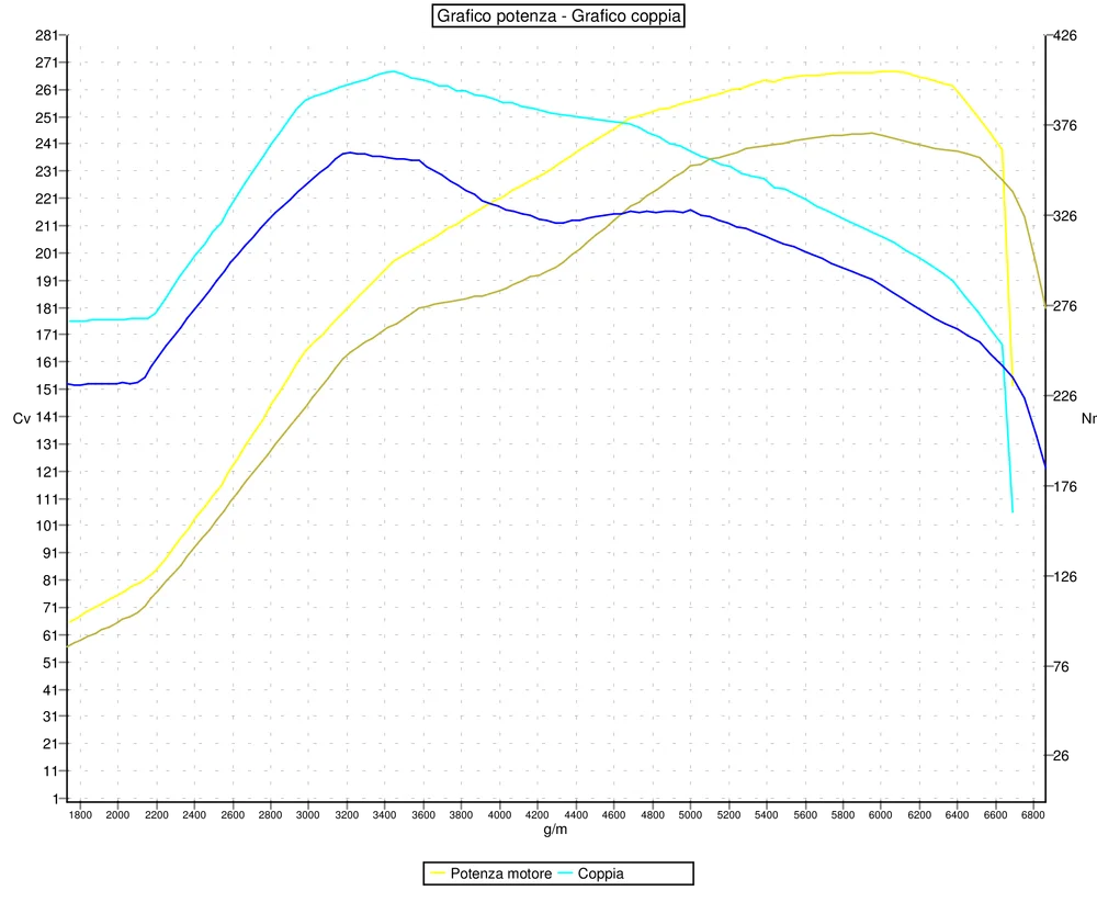 Grafico curve potenza