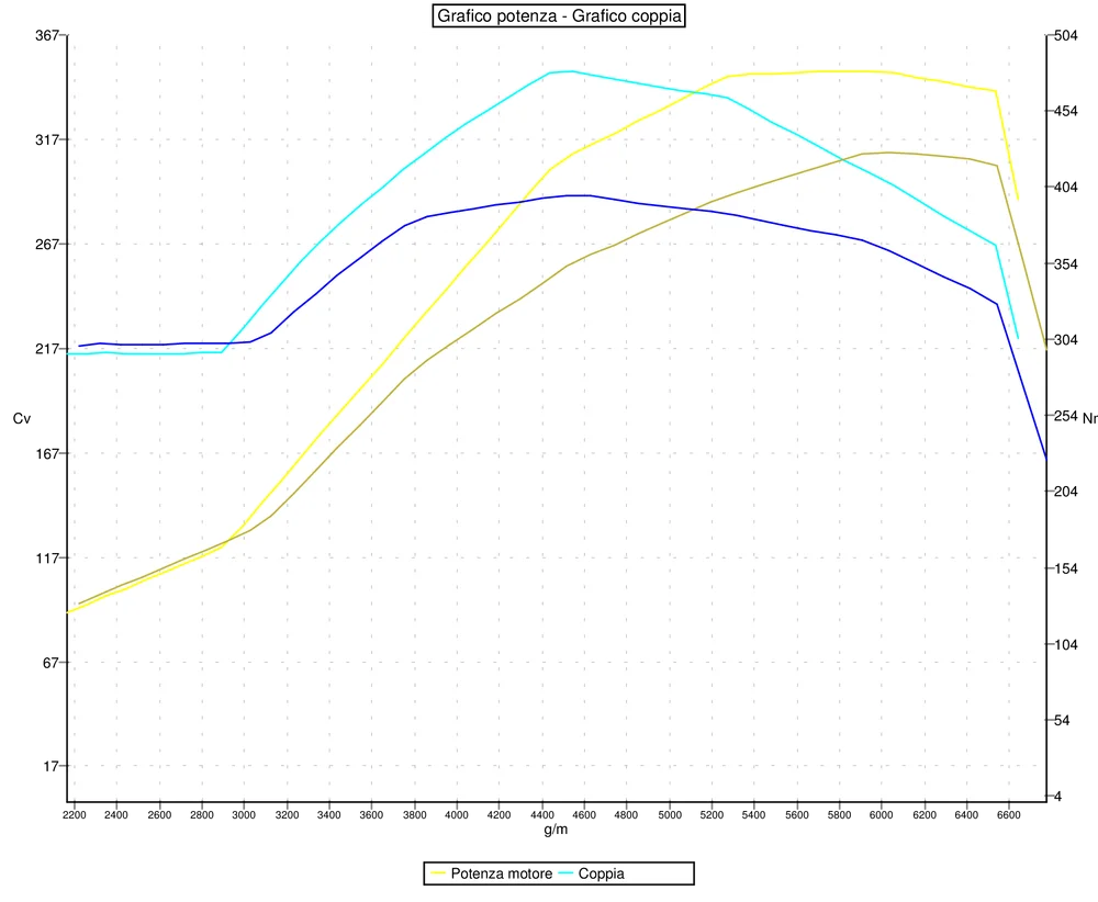 Grafico curve potenza