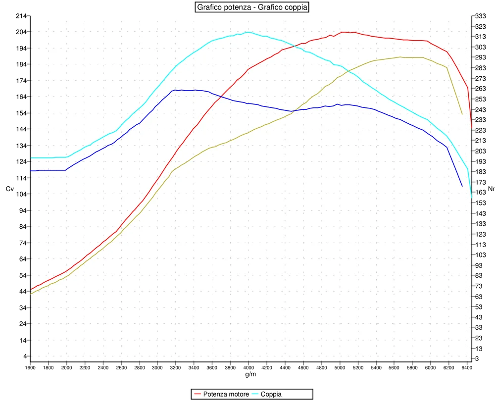 Grafico curve potenza