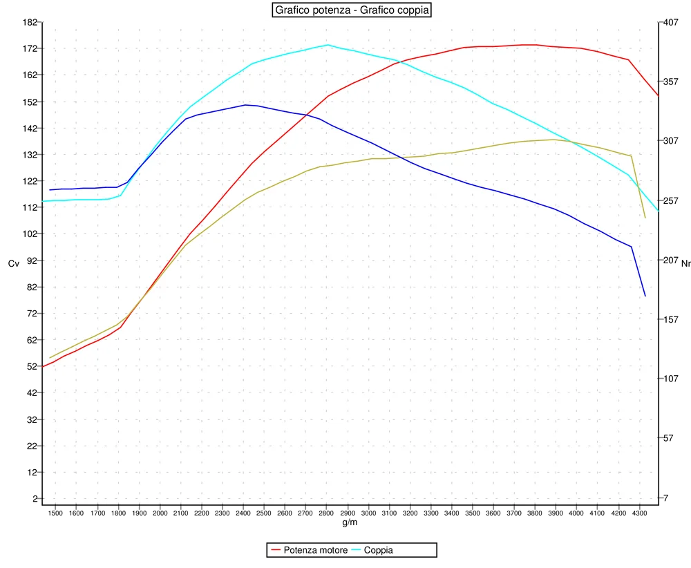 Grafico curve potenza