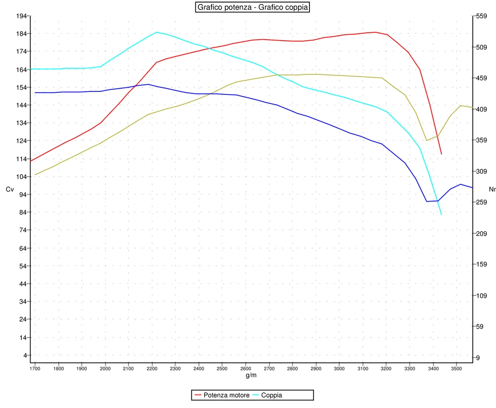 Grafico curve potenza