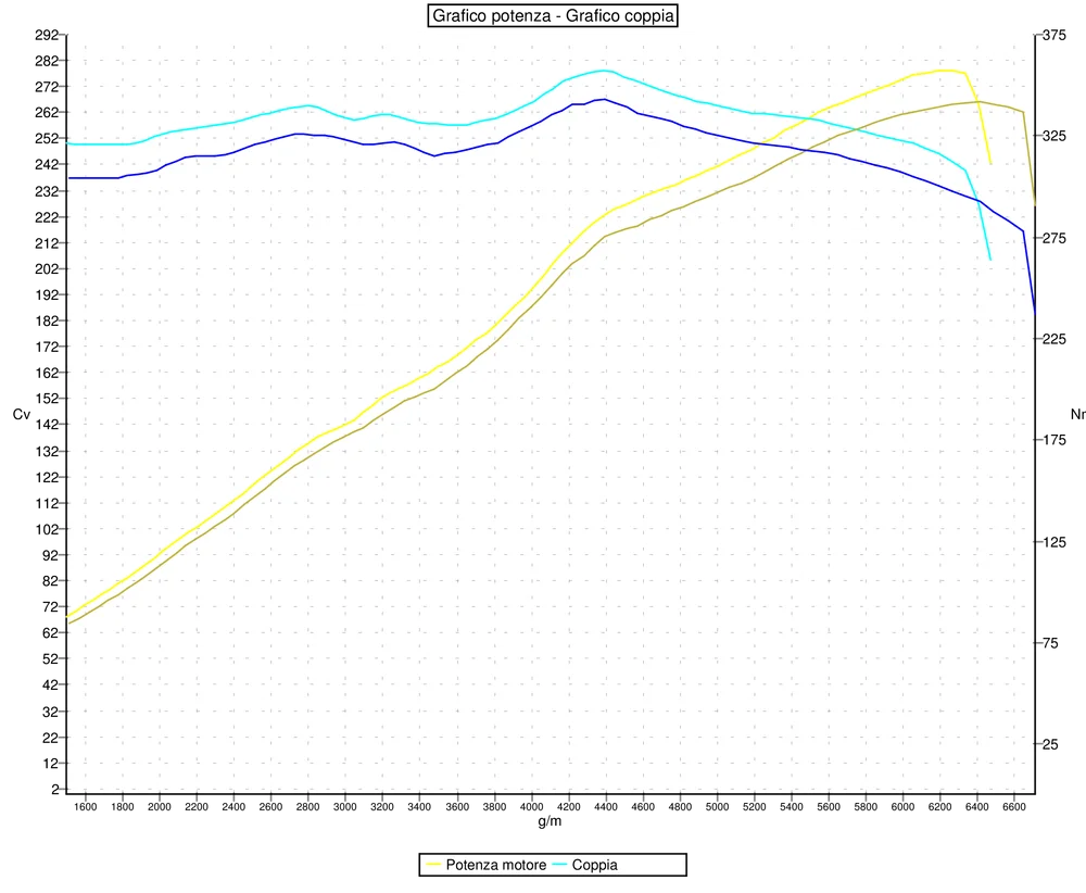 Grafico curve potenza