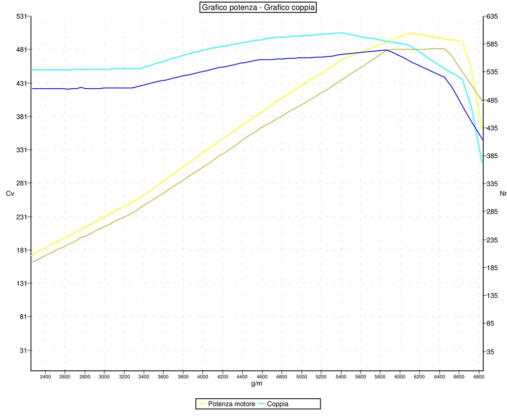 Grafico curve potenza