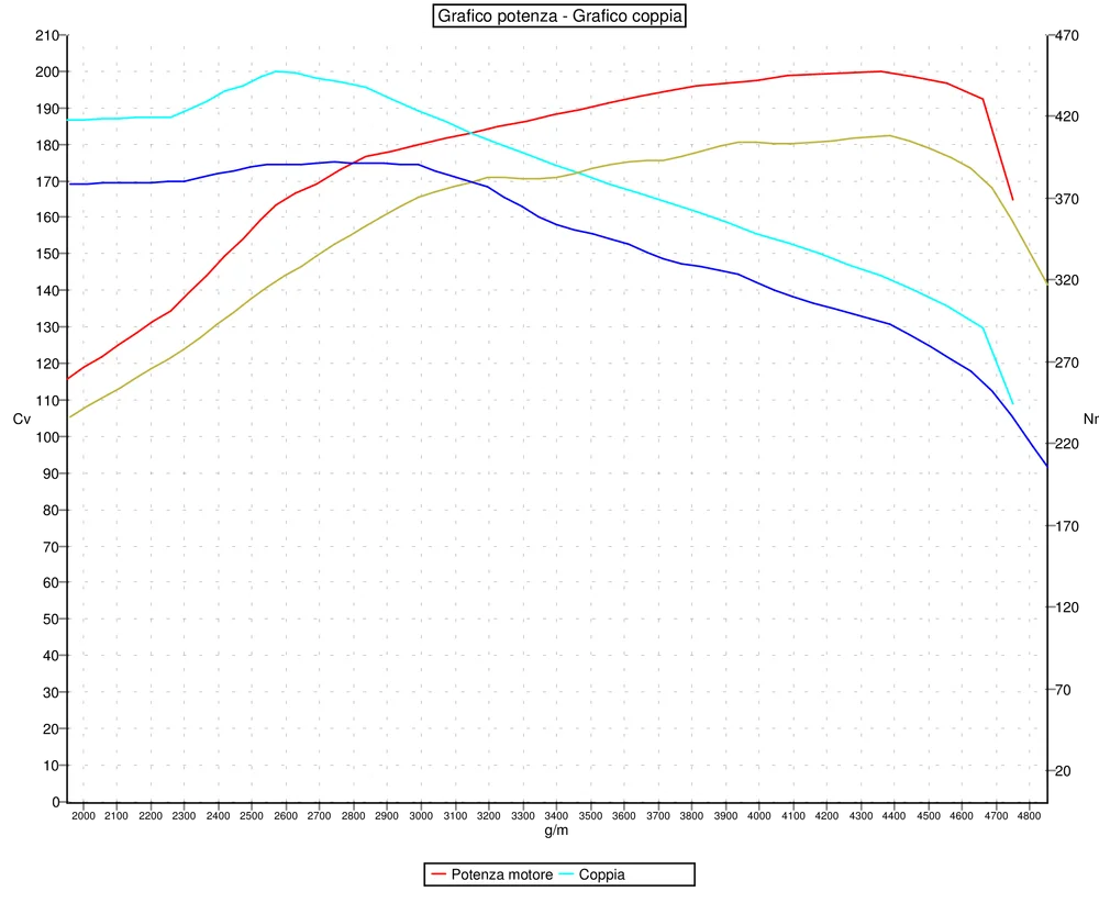 Grafico curve potenza