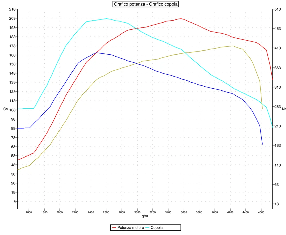 Grafico curve potenza