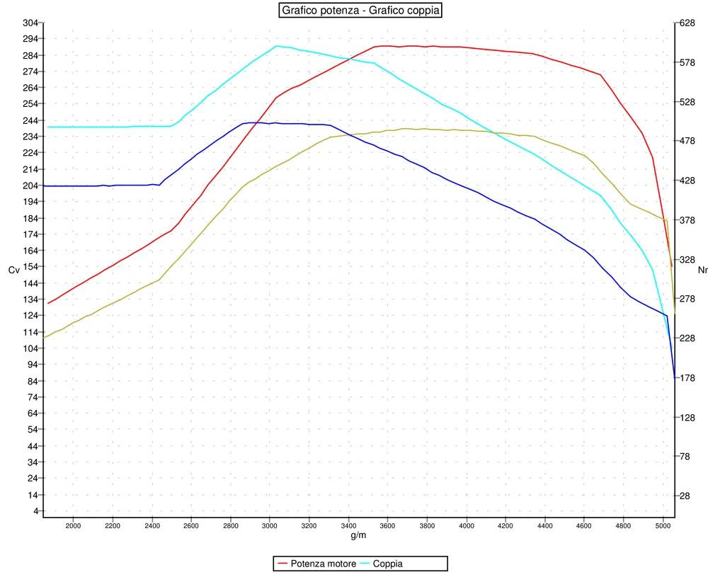 Grafico curve potenza