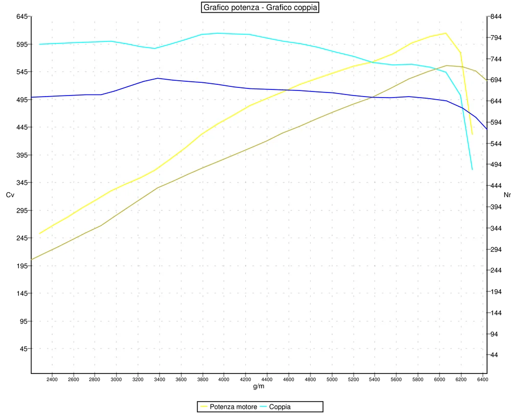 Grafico curve potenza