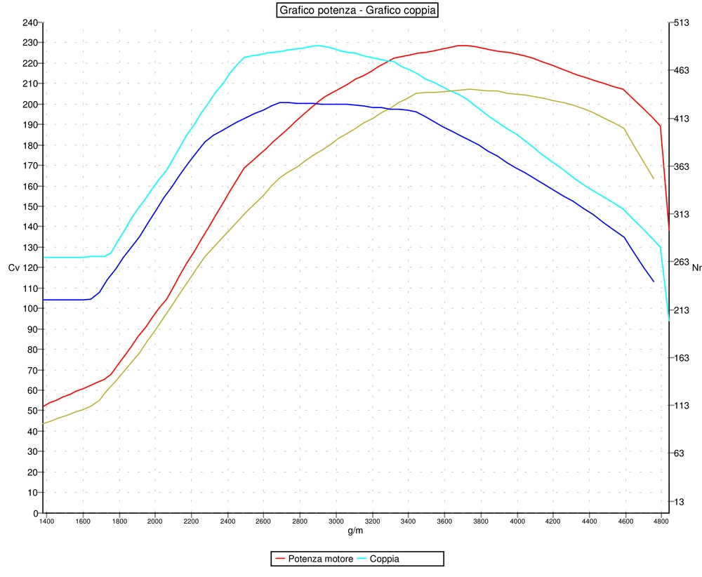 Grafico curve potenza