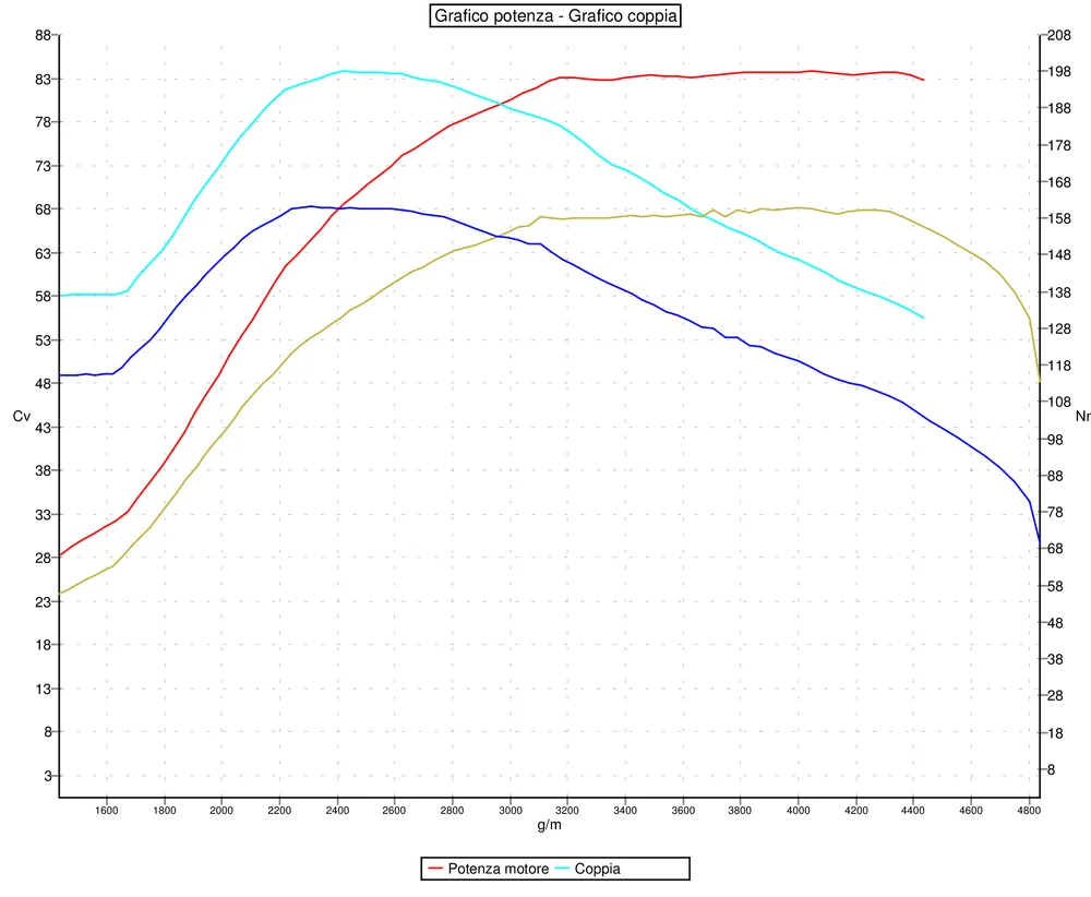 Grafico curve potenza