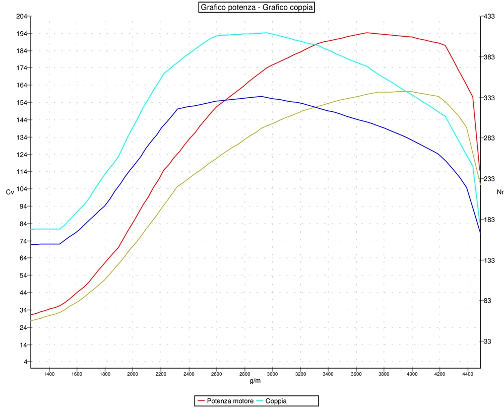 Grafico curve potenza