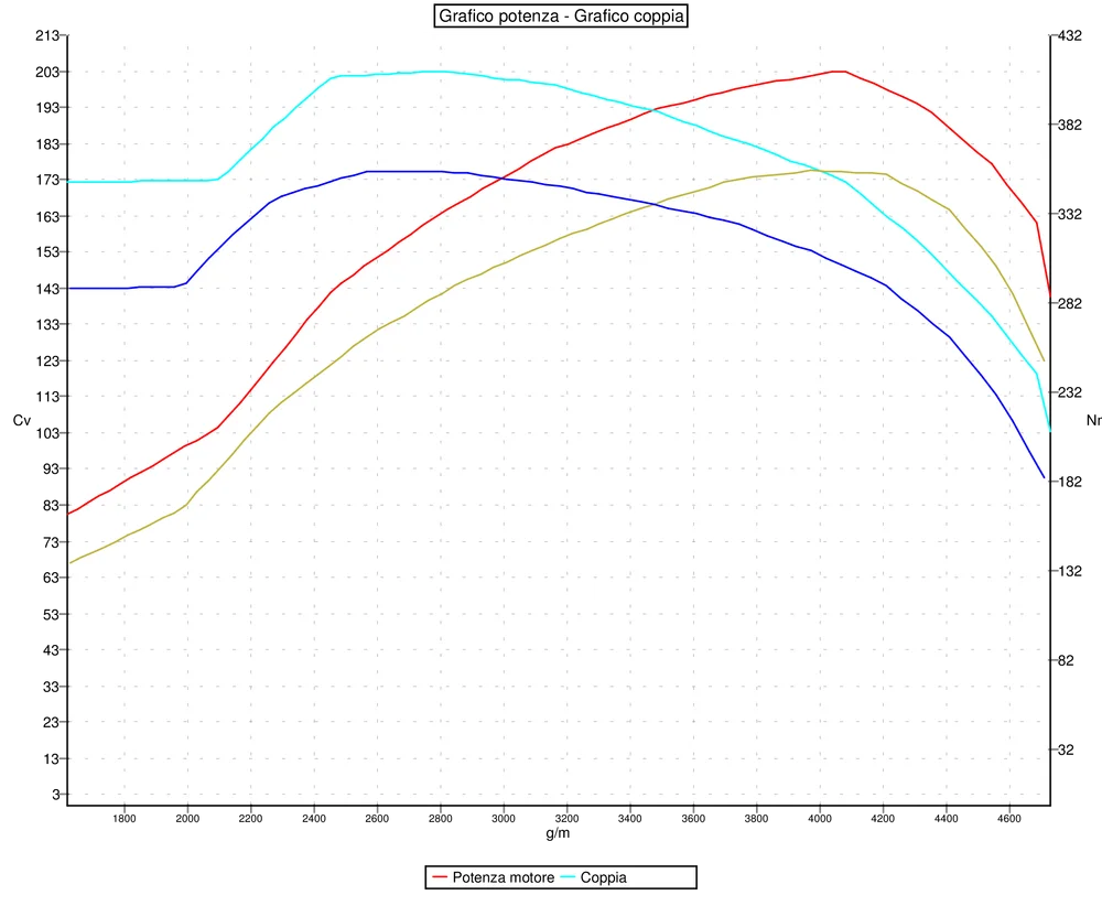 Grafico curve potenza