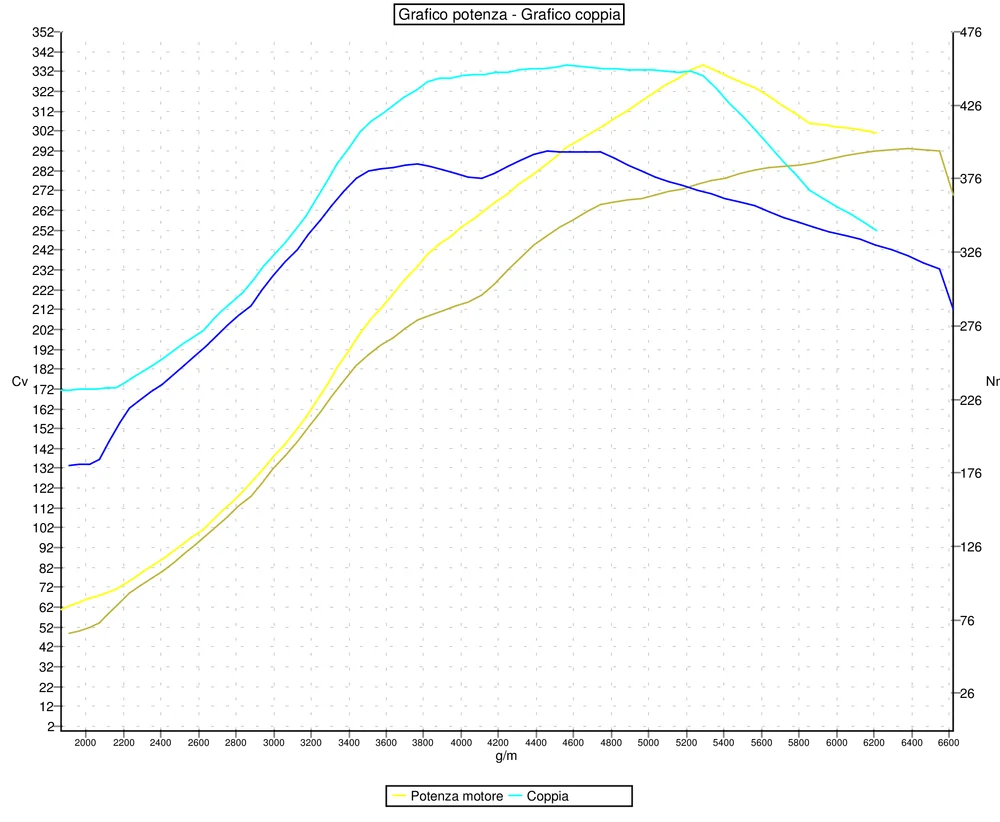 Grafico curve potenza